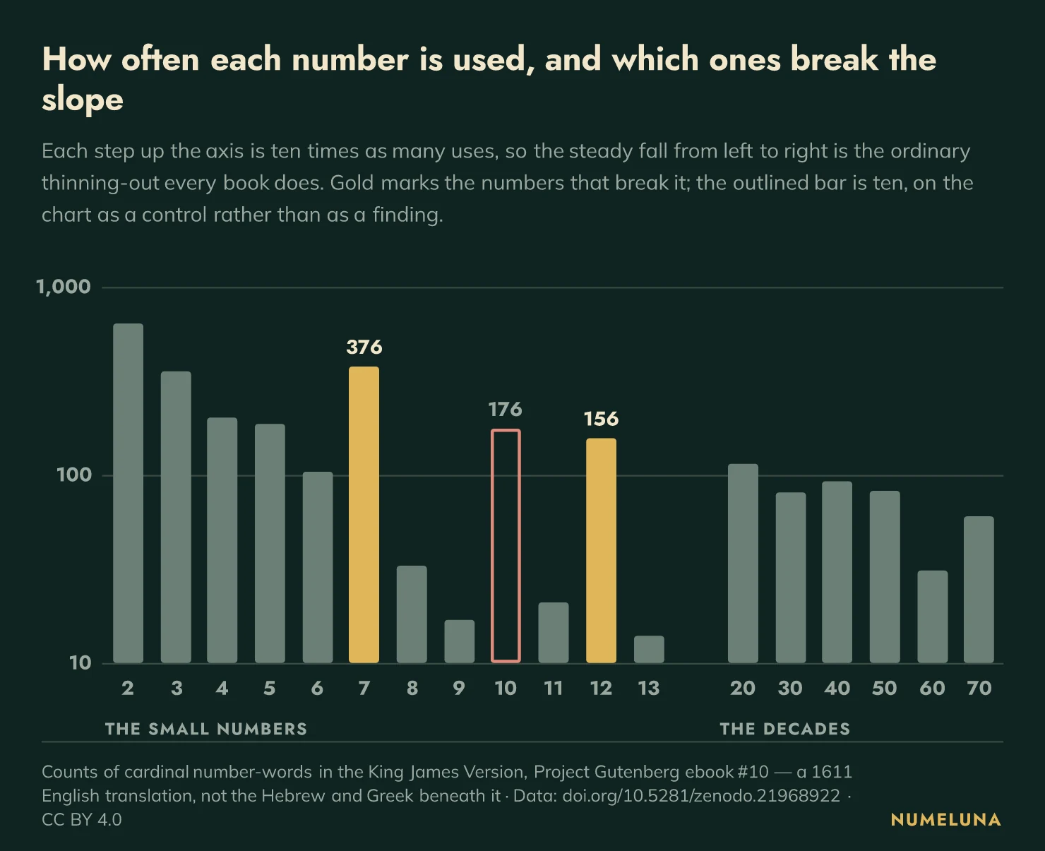 Bar chart of how often each number word appears in the King James Version, on an axis where each step is ten times as many uses. Numbers grow rarer as they get larger, but seven (376 uses), ten (176) and twelve (156) all sit well above their immediate neighbours. Seven and twelve are marked in gold as the numbers that break the slope; ten is drawn as an outline instead, because it is on the chart as a control rather than as a finding. The decades from twenty to seventy sit in a flat band, with forty (93) among them rather than above them.