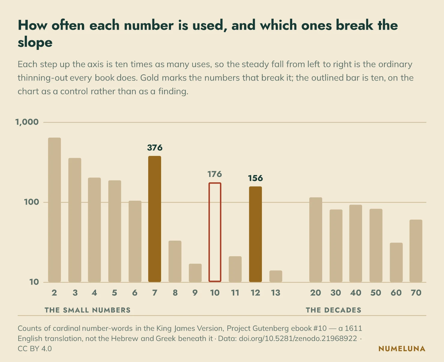 Bar chart of how often each number word appears in the King James Version, on an axis where each step is ten times as many uses. Numbers grow rarer as they get larger, but seven (376 uses), ten (176) and twelve (156) all sit well above their immediate neighbours. Seven and twelve are marked in gold as the numbers that break the slope; ten is drawn as an outline instead, because it is on the chart as a control rather than as a finding. The decades from twenty to seventy sit in a flat band, with forty (93) among them rather than above them.