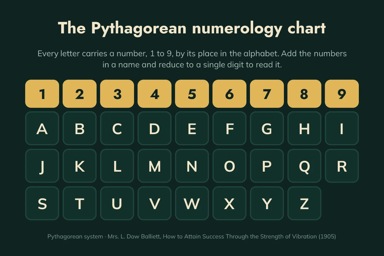 A 3-by-9 grid of the alphabet: A to I under the numbers 1 to 9, J to R under 1 to 9 again, S to Z under 1 to 8, so every letter has a fixed numeric value.