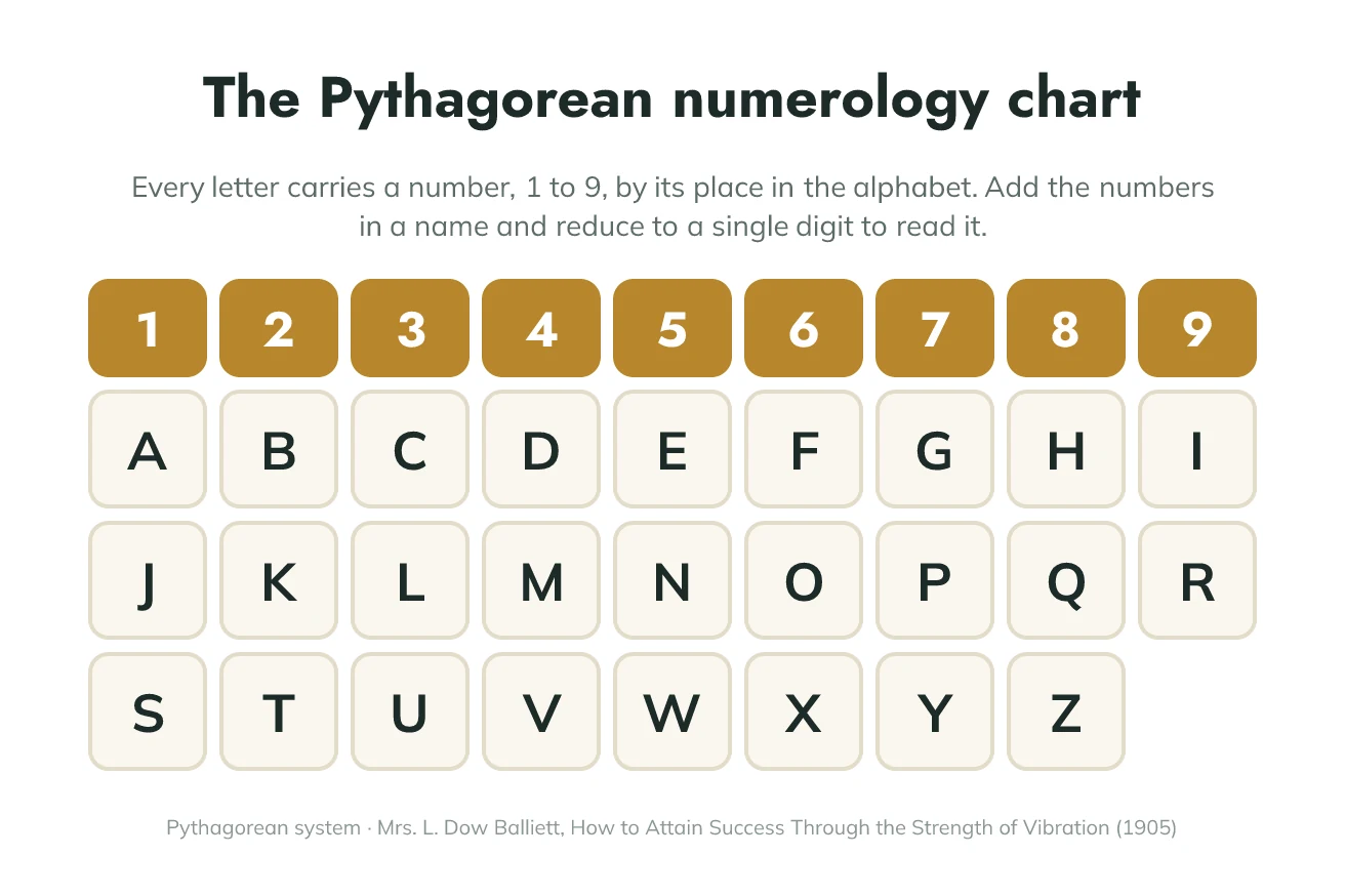 A 3-by-9 grid of the alphabet: A to I under the numbers 1 to 9, J to R under 1 to 9 again, S to Z under 1 to 8, so every letter has a fixed numeric value.