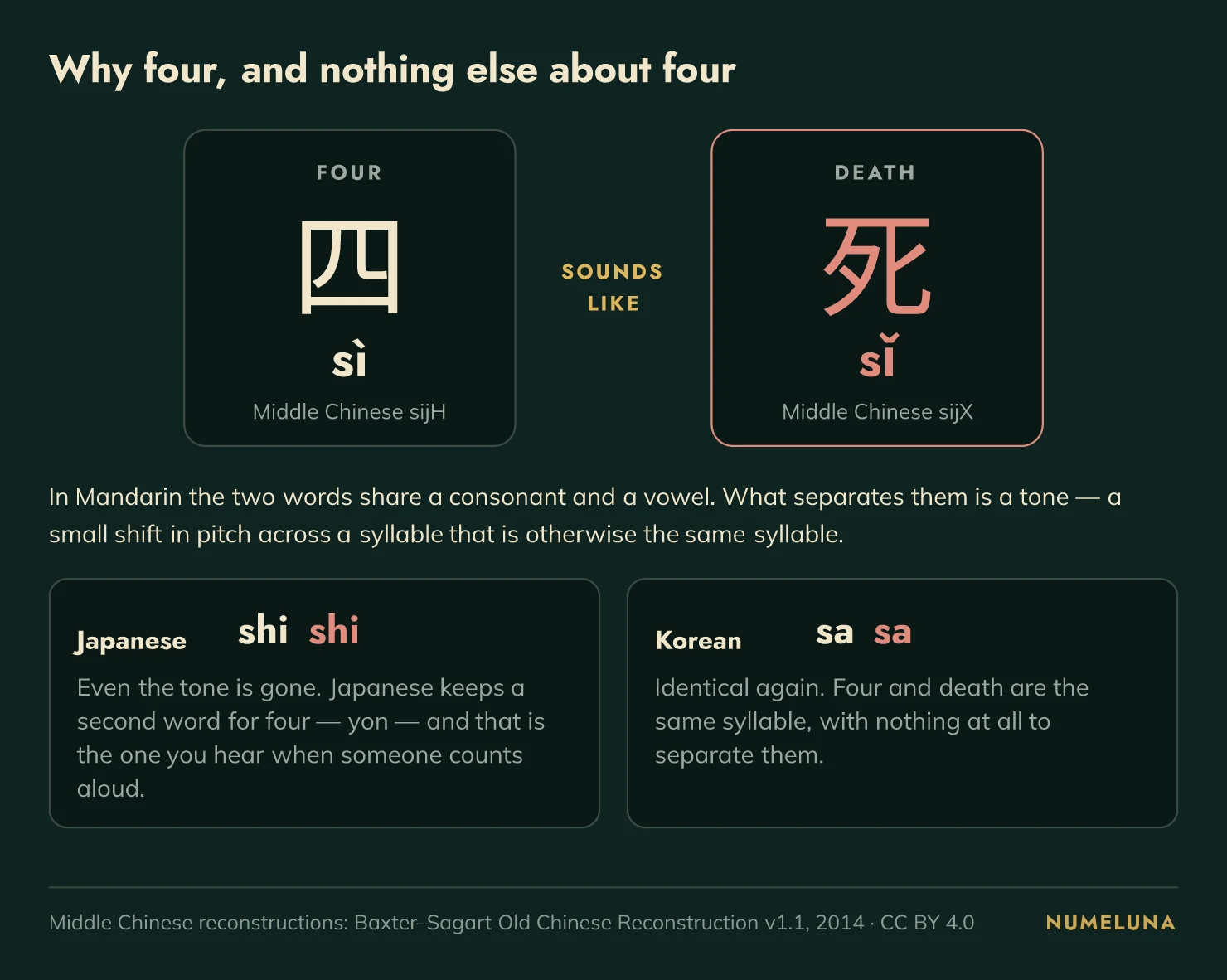 The Mandarin word for four, 四 sì (Middle Chinese sijH), beside the word for death, 死 sǐ (Middle Chinese sijX), labelled 'sounds like'. The two share a consonant and a vowel and are separated only by tone. Below, Japanese and Korean, where four and death are the identical syllables shi and sa with no tone to separate them.