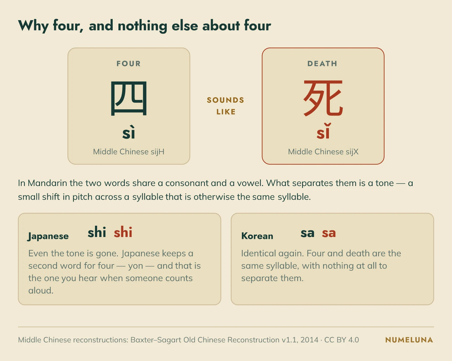 The Mandarin word for four, 四 sì (Middle Chinese sijH), beside the word for death, 死 sǐ (Middle Chinese sijX), labelled 'sounds like'. The two share a consonant and a vowel and are separated only by tone. Below, Japanese and Korean, where four and death are the identical syllables shi and sa with no tone to separate them.