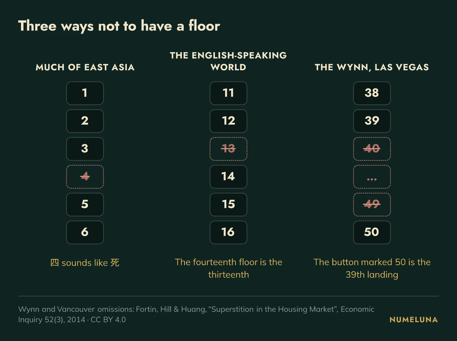 Three elevator button panels side by side. In much of East Asia the buttons run 1, 2, 3, 5, 6 with 4 struck out; the note reads 'four sounds like death'. In the English-speaking world they run 11, 12, 14, 15, 16 with 13 struck out, so the fourteenth floor is the thirteenth. At the Wynn in Las Vegas they run 38, 39, 50 with 40 through 49 struck out, so the button marked 50 is the 39th landing.