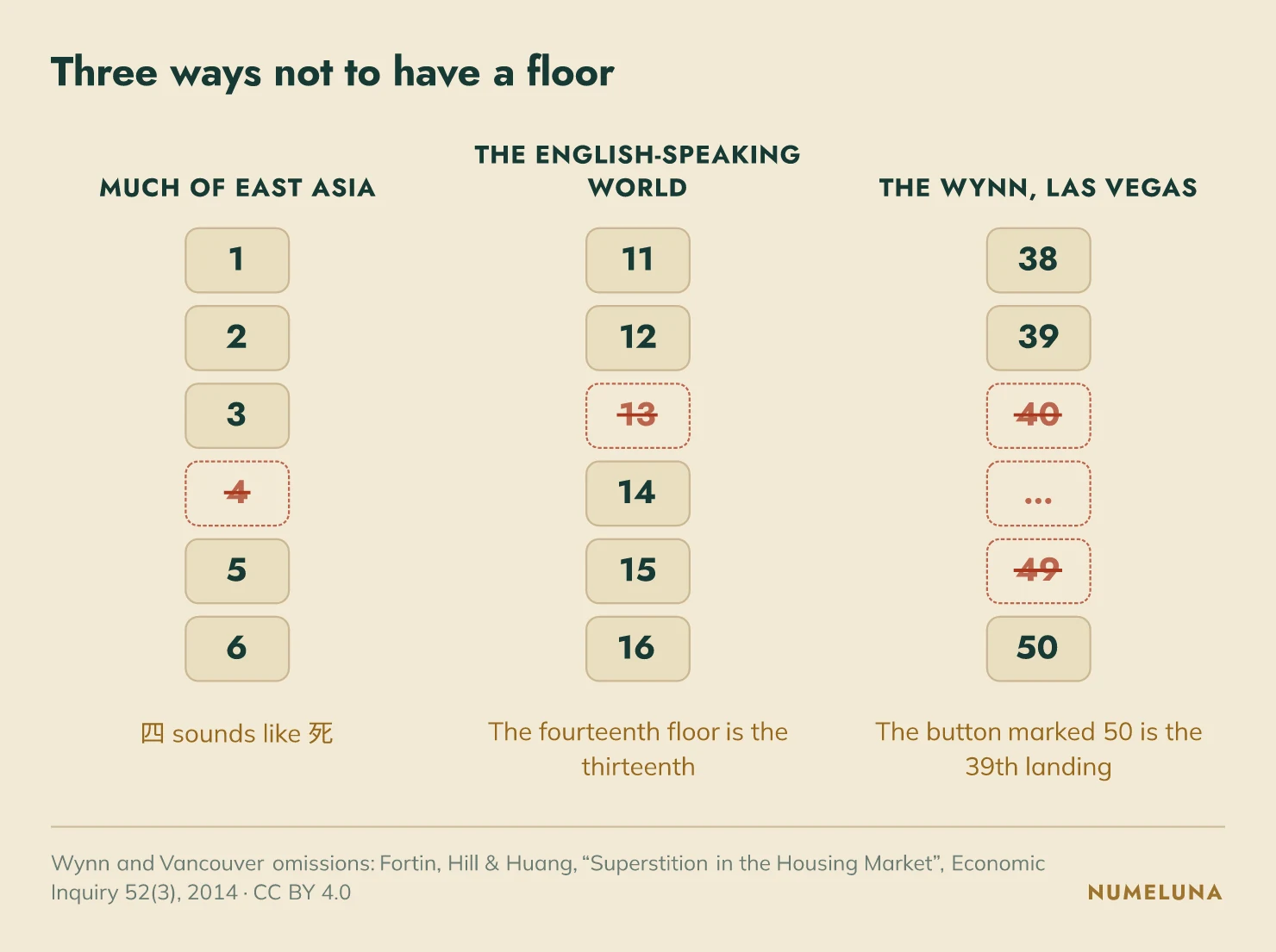 Three elevator button panels side by side. In much of East Asia the buttons run 1, 2, 3, 5, 6 with 4 struck out; the note reads 'four sounds like death'. In the English-speaking world they run 11, 12, 14, 15, 16 with 13 struck out, so the fourteenth floor is the thirteenth. At the Wynn in Las Vegas they run 38, 39, 50 with 40 through 49 struck out, so the button marked 50 is the 39th landing.